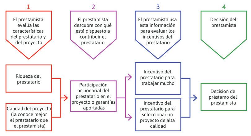 Riqueza, calidad del proyecto y crédito.
