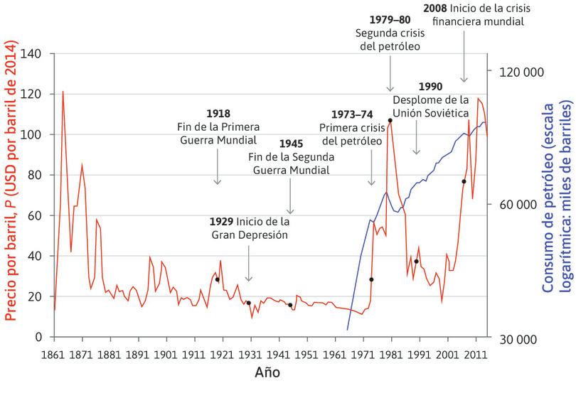 Revise la figura 11.7, que muestra los precios mundiales del petróleo y su consumo mundial, para responder la pregunta 20.1.