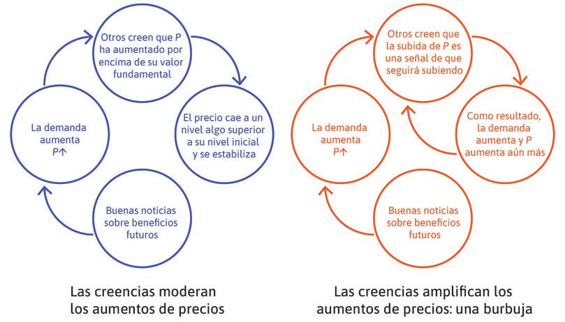 Retroalimentación positiva y negativa.
