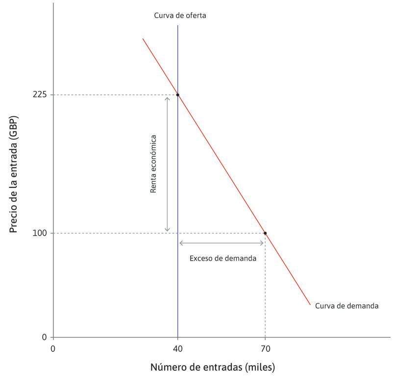 Exceso de demanda de entradas.