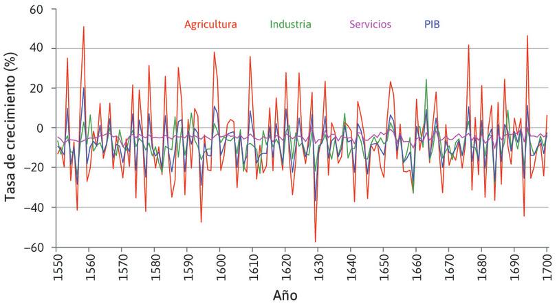El papel de la agricultura en las fluctuaciones de la economía agregada en Gran Bretaña (1550–1700).
