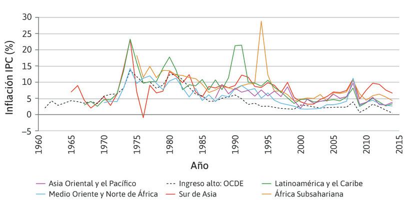 Niveles de inflación y volatilidad en economías de ingresos altos y bajos.