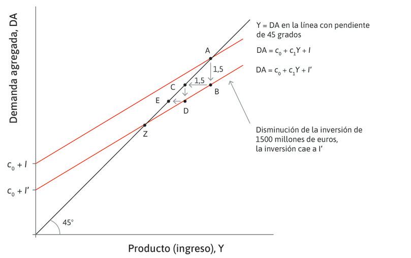 La nueva línea de demanda agregada
: Pasa por el punto Z y muestra el nuevo equilibrio de la economía en el mercado de bienes después del shock de inversión.
