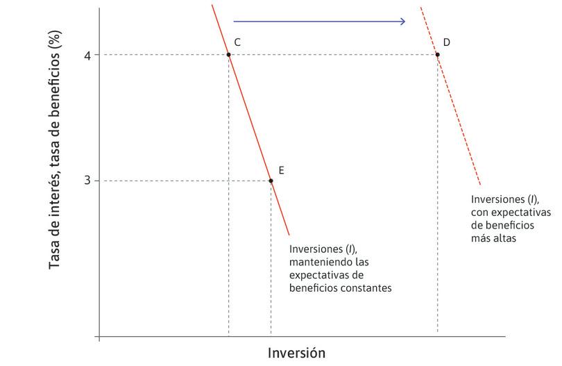 Función de inversión agregada: efectos de la tasa de interés y las expectativas de beneficios.
