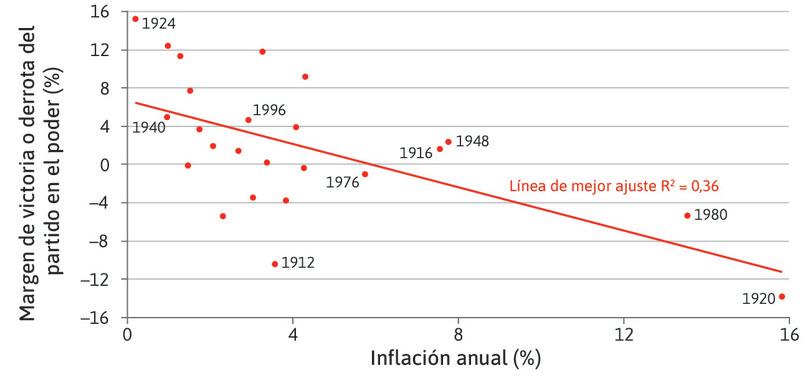 Inflación y margen de victoria en elecciones presidenciales de Estados Unidos (1912–2012).