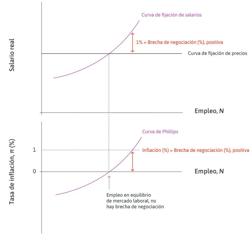 Desempleo bajo
: La brecha de negociación es positiva y la inflación es positiva.
