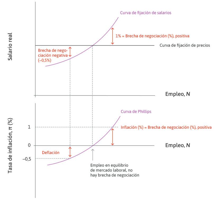 Brechas de negociación, inflación y la curva de Phillips.
