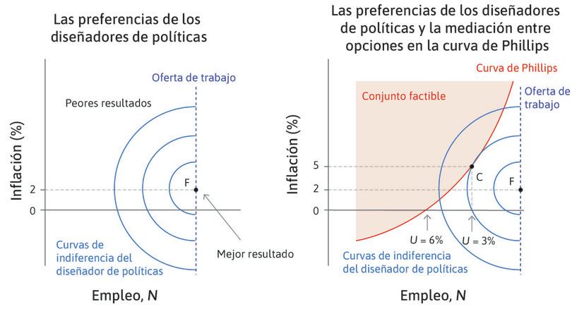 La curva de Phillips y las preferencias de los diseñadores de políticas económicas.
