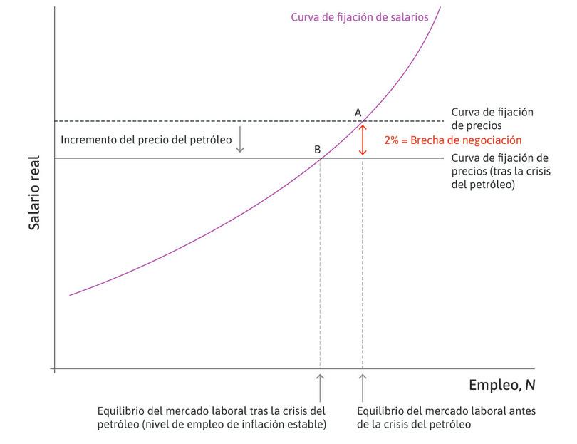 Una crisis del petróleo y la curva de fijación de precios.
