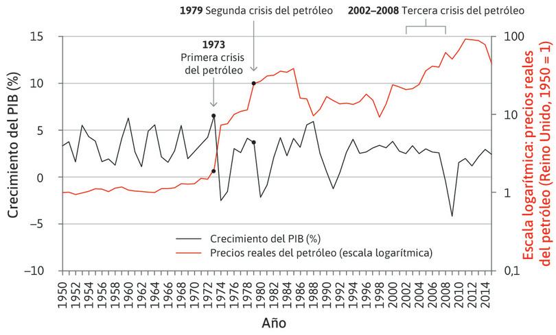 Crecimiento del PIB del Reino Unido y precio real del petróleo (1950–2015).