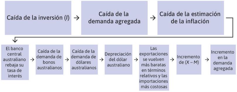 Un recorte en la tasa de interés australiana.