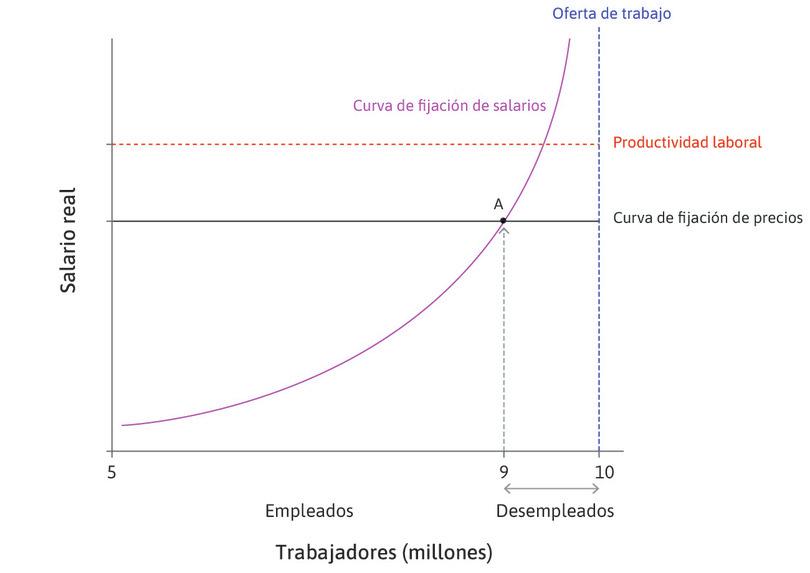 The labour market