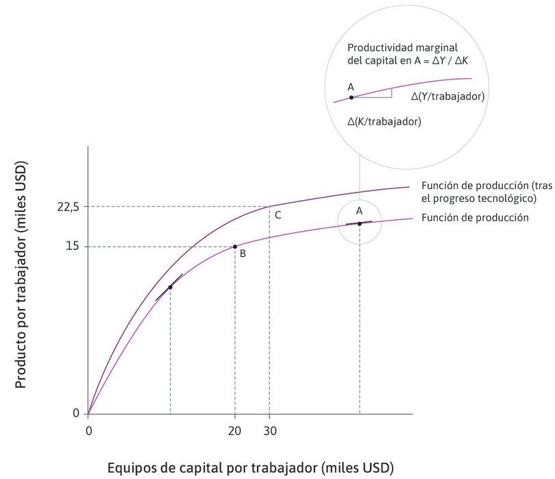 Tras el progreso tecnológico
: Considere el punto C en la nueva función de producción (tras el progreso tecnológico), en el que el capital por trabajador ha subido a 30 000 dólares y la producción por trabajador ha subido a 22 500 dólares.
