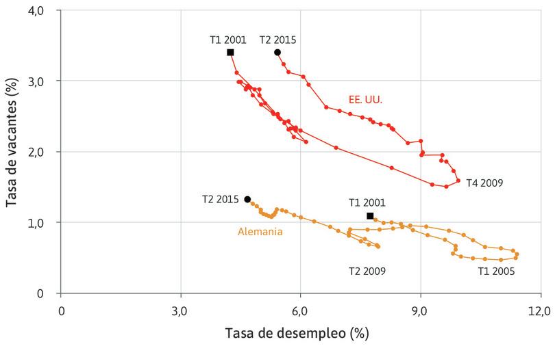 Curvas de Beveridge para EE.UU. y Alemania (T1 2001–T2 2015).