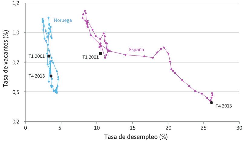 Curvas de Beveridge para España y Noruega (T1 de 2001–T4 de 2013).