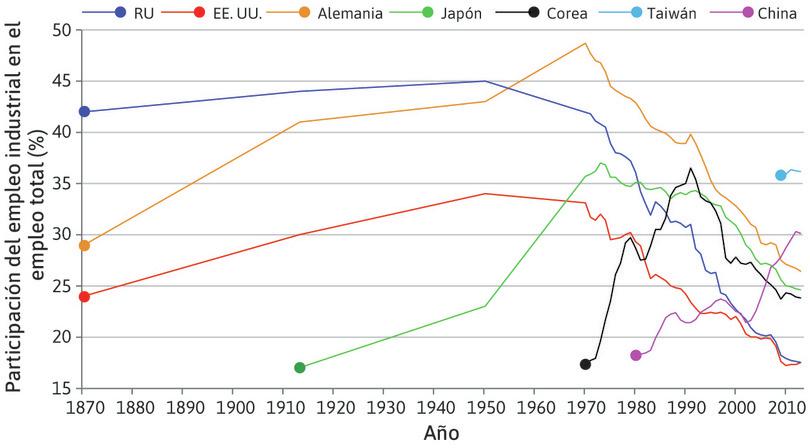 Aumento y disminución de la participación del empleo industrial (1870–2013).
