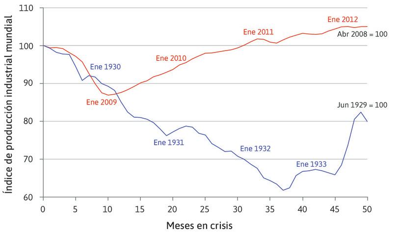 La Gran Depresión y la crisis financiera global: producción industrial.