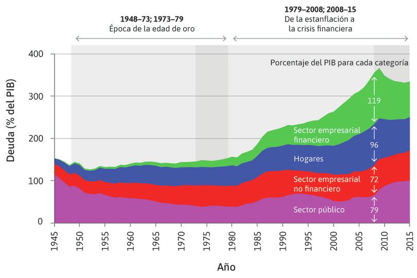 Deuda como porcentaje del PIB en EE.UU.: hogares, sector empresarial no financiero, sector empresarial financiero y sector público (1945–2015).
