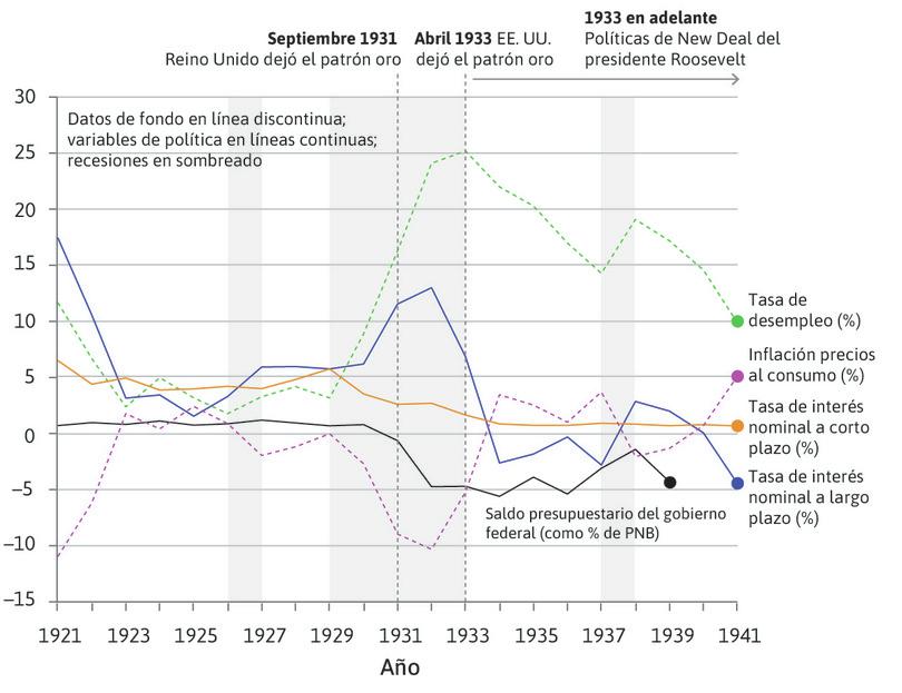 Decisiones políticas durante la Gran Depresión: EE.UU. (1921–1941).