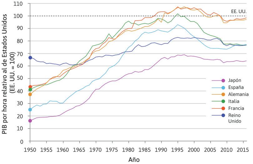 Crecimiento convergente respecto a EE.UU. durante la edad de oro y después (1950–2016).