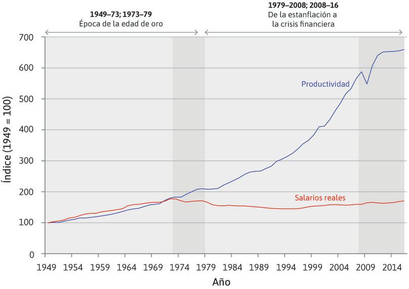 La edad de oro y sus consecuencias: salarios reales y producto por trabajador de producción en el sector manufacturero en EE.UU. (1949–2016).
