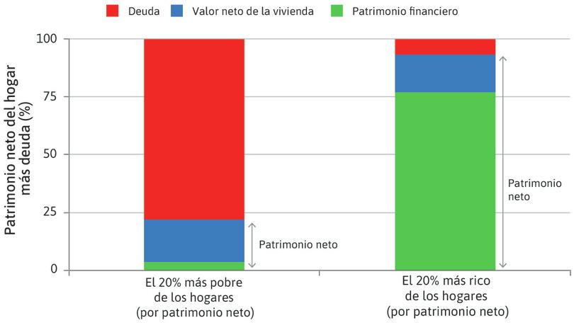 Riqueza y deuda de los hogares estadounidenses: Quintil más rico y más pobre (2007).