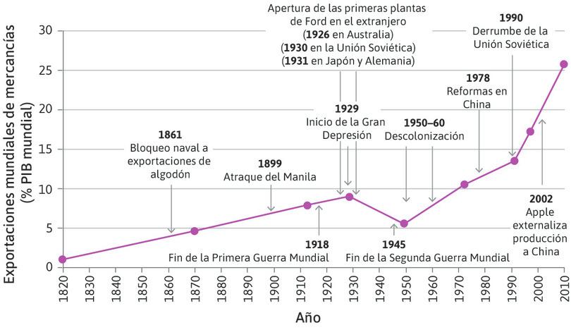 Exportaciones mundiales de mercancías como porcentaje del PIB mundial (1820–2011).