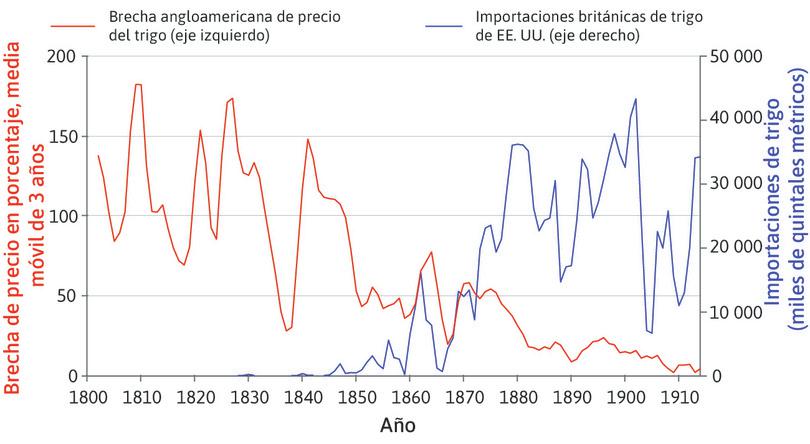 El comercio angloamericano de trigo (1800–1914).