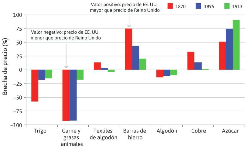 Brechas de precio de productos básicos entre EE.UU. y el Reino Unido (1870–1913).