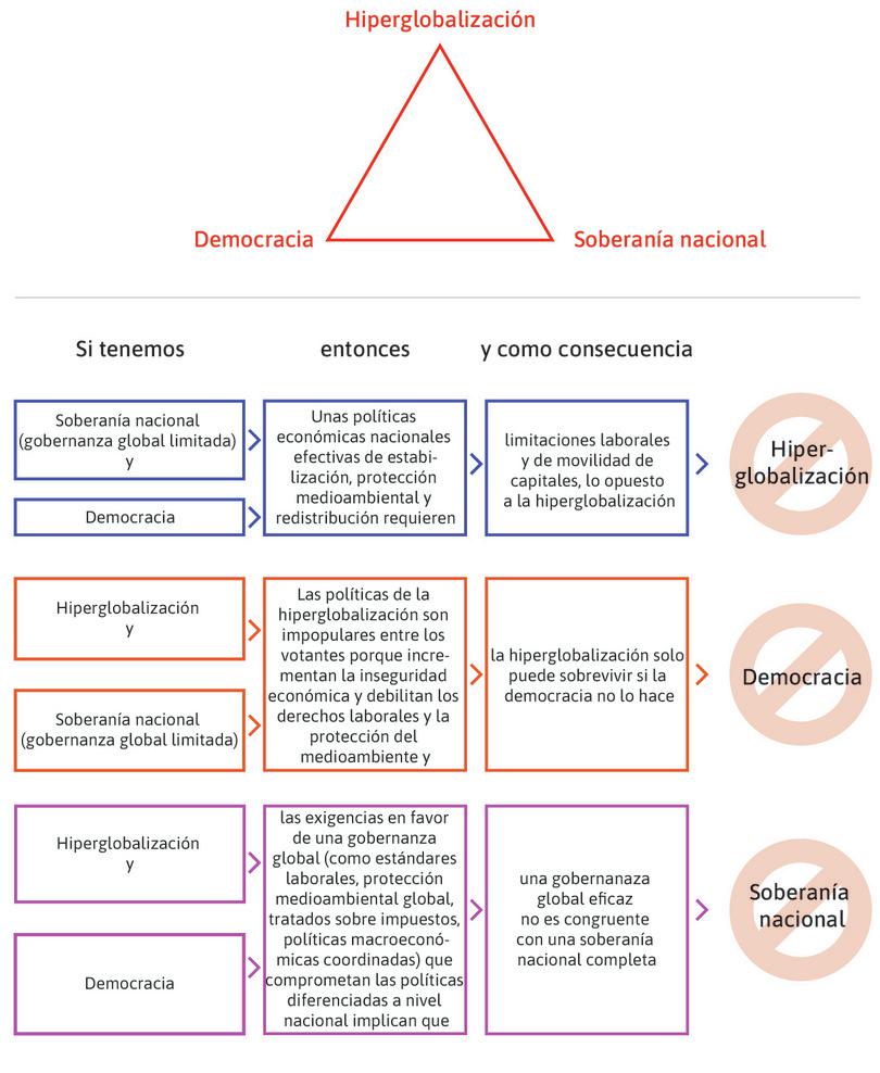 Trilema político de Rodrik.