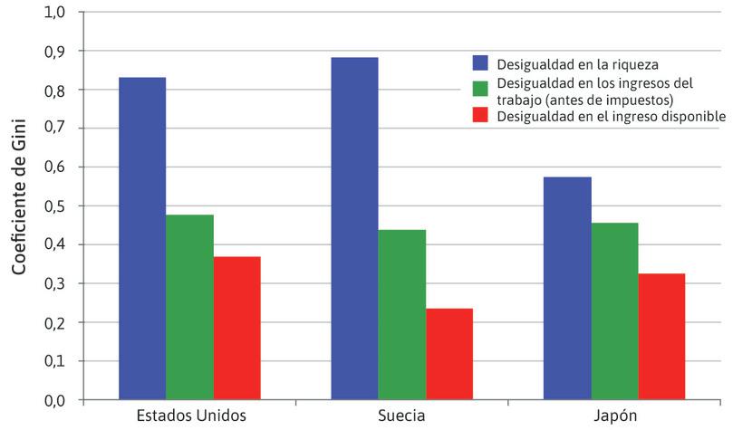 Desigualdad en la riqueza, los ingresos laborales y el ingreso disponible: EE.UU., Suecia y Japón (década 2000).