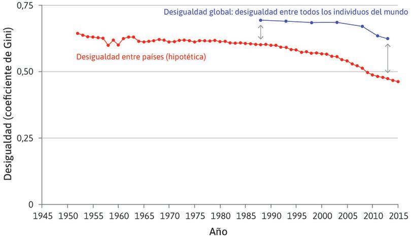 Desigualdad de ingresos a nivel global y entre países (1952–2015).
