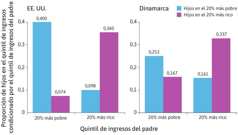 Desigualdad intergeneracional en los ingresos laborales: EE.UU. y Dinamarca.