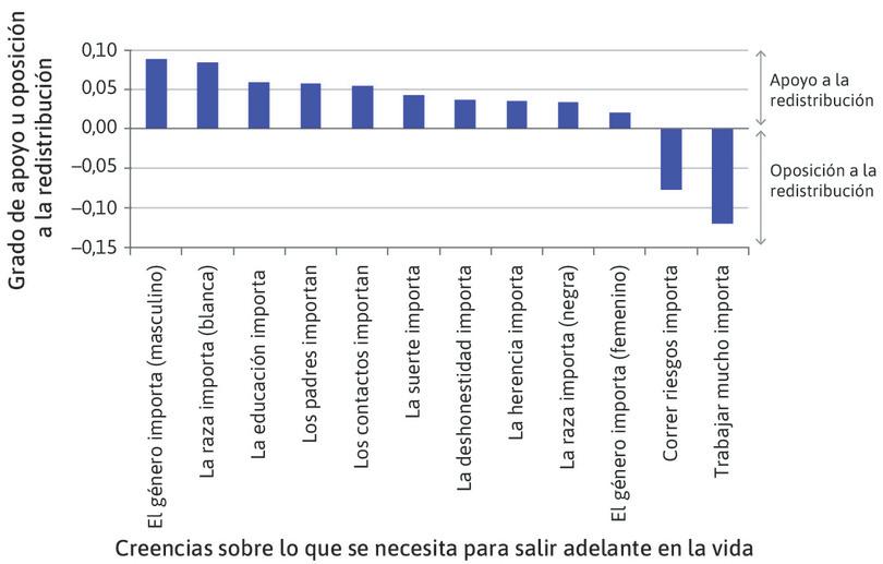 En Estados Unidos, cómo las creencias acerca de lo que se necesita para salir adelante en la vida sirven para predecir quién apoya o se opone a los programas gubernamentales que redistribuyen el ingreso en beneficio de los pobres.