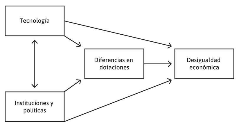 Relaciones causales entre tecnología, instituciones y políticas, dotaciones y desigualdad.