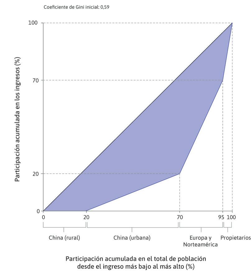 El mundo antes de que China despegara
: Gran parte de la hipotética economía china es en un primer momento rural y no participa directamente en la economía capitalista. La fuerza laboral urbana china –la mitad de la hipotética fuerza laboral total del mundo– recibe solo el 20% de los ingresos mundiales. La fuerza laboral europea y norteamericana –es la mitad de la de China en tamaño– recibe el doble. El coeficiente mundial de Gini es 0,59.
