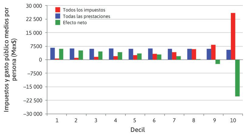 Distribución de impuestos y gasto público (media de pesos por persona). Deciles de hogares ordenados por ingreso neto de mercado per cápita, México, 2014.