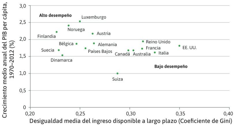 Como vimos en la figura 19.30a, los países de ingresos altos con un crecimiento similar en el PIB per cápita no necesariamente tienen niveles de desigualdad similares.