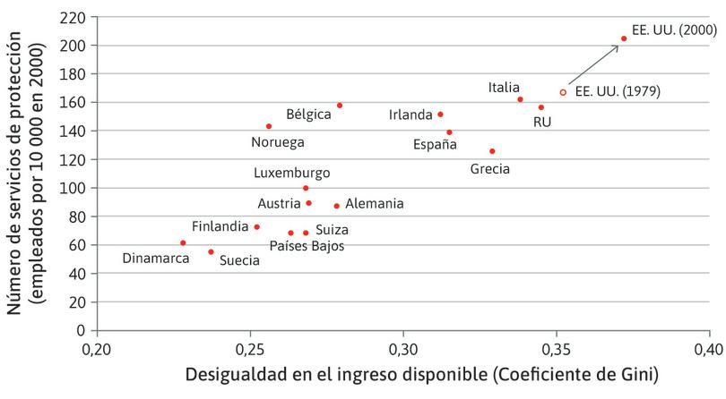 El costo de la desigualdad: disparidad económica y fracción de los trabajadores empleada como personal de seguridad.