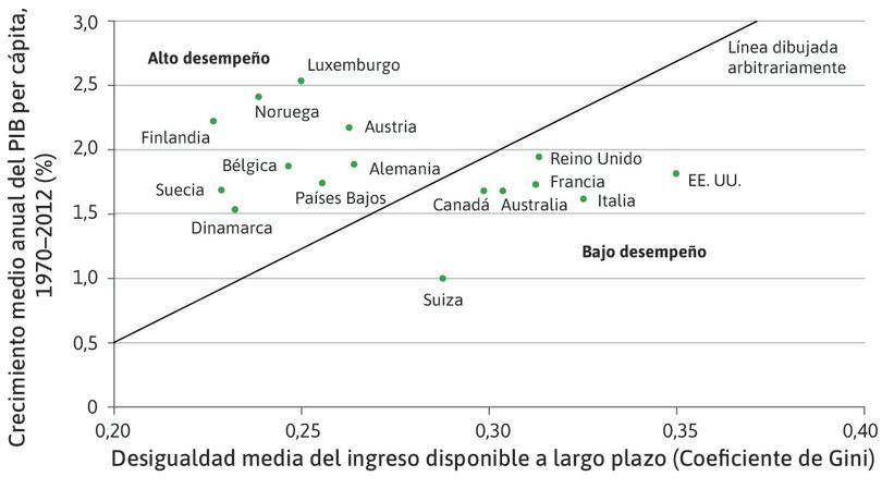 Desigualdad y desempeño económico: países desempeño con alto y bajo.
