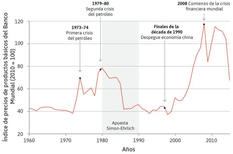 Precios globales de los commodities (1960–2015).