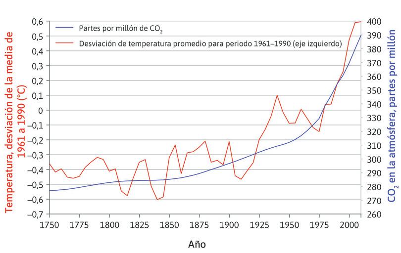 Concentración global de dióxido de carbono en la atmósfera y temperaturas globales (1750–2010).