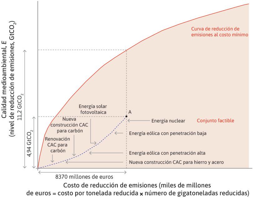 Curva de costos de reducción cuando las tecnologías más costosas se aplican primero.
