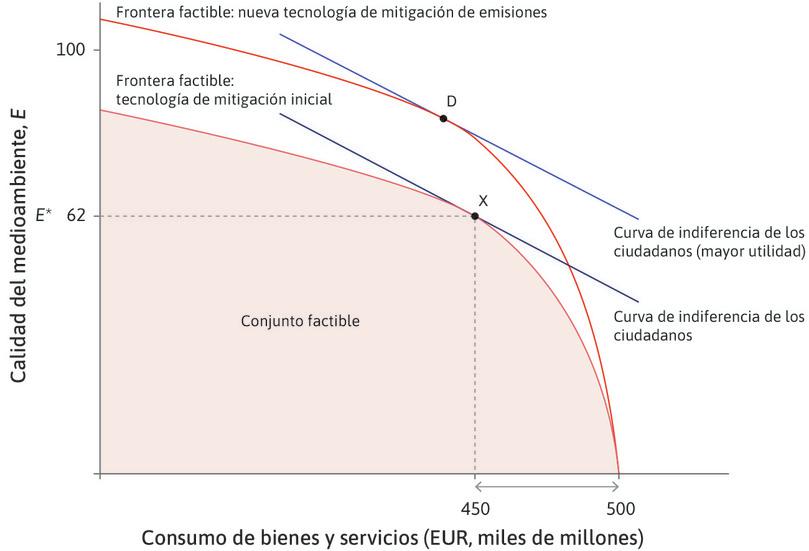 Cambios en la tecnología de mitigación de emisiones.