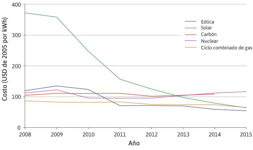 Costo de generar electricidad (capacidad nueva) a partir de distintas fuentes de energía, Estados Unidos (2008–2015).