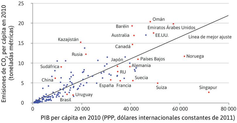 Las emisiones de dióxido de carbono son mayores en los países ricos …