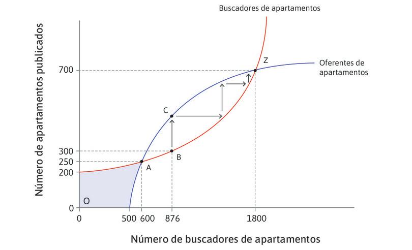 Un equilibrio estable
: La espiral ascendente conduce al punto Z, que es un equilibrio estable de Nash.
