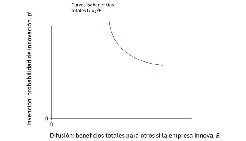 La curva isobeneficios totales
: La curva de pendiente descendente es una curva de indiferencia, llamada curva isobeneficios totales. A lo largo de la curva, los beneficios totales derivados de una innovación son iguales a pIB y permanecen constantes.
