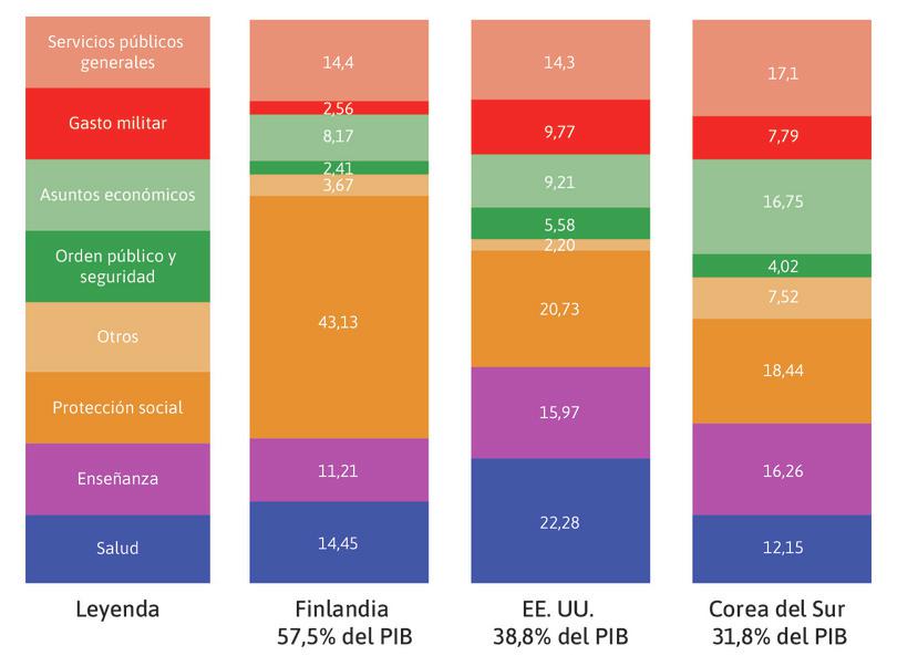 Perfiles de gasto público en Finlandia, Estados Unidos y Corea del Sur (2013).