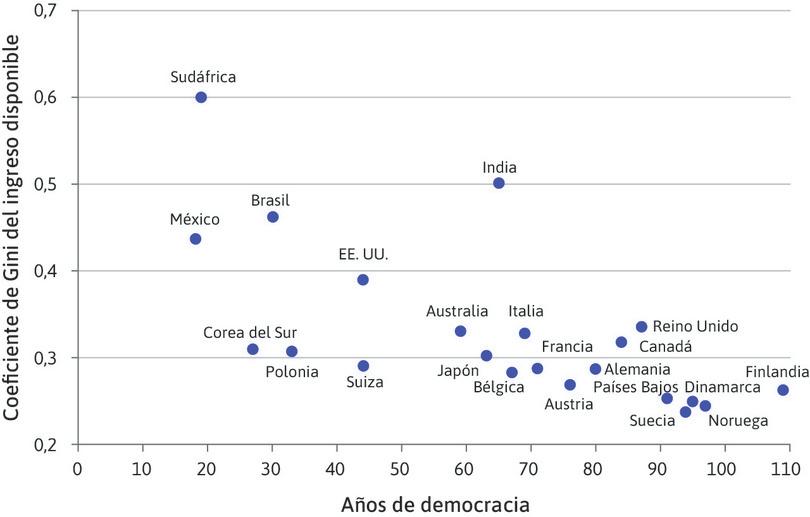 Duración de la democracia y desigualdad en el ingreso disponible (2015).